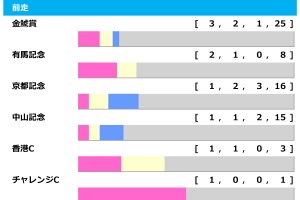 【大阪杯／前走ローテ】ダノンデサイルとメイショウタバルに“明暗”　一発ありは「激走馬続出」のGII組2頭