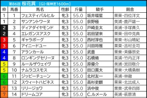【桜花賞／枠順】伏兵に「連対率55.6％」該当の可能性浮上　7枠インの有力馬3頭が必要な“勝ち切る条件”とは