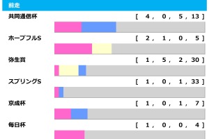 【皐月賞／前走ローテ】カヴァレリッツォは朝日杯FS以来も克服の可能性あり　弥生賞組にトレンド“激走”パターン出現