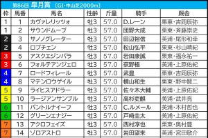【皐月賞／枠順】ホープフルS上位組は勝ち星ゼロ枠　「4.3.3.9」で高回収“枠×脚質”マッチの伏兵が浮上