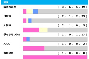 【天皇賞春／前走ローテ】クロワデュノールの大阪杯組は「過去2勝」が強力プッシュ　ヘデントールは“不振データ”に該当