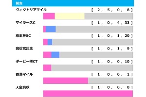 【安田記念／前走ローテ】ガイアフォースは“馬券内率80％”に浮上なら軸推奨　マイラーズC組も当日人気に注目