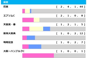 【函館記念／前走ローテ】大多数を占める前走重賞出走馬組、中でもピンポイントで好走馬を絞り込める条件が