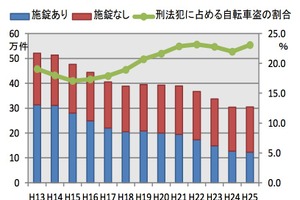 2013年度の自転車盗、前年比1258件上昇も横ばい傾向に