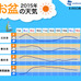ウェザーニューズ、お盆休みの天気を発表…レジャーは前半がオススメ