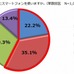 ドライブの際にスマートフォンを使いますか