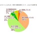 子ども・子育て支援新制度を理解しているか