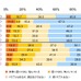 59.2％の人たちが「冬に乾燥で肌トラブルがある」と回答