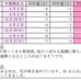 桜開花予想、関東以西で桜が満開に…日本気象協会