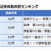 錦織圭がテレビ報道量1位…スポーツ選手のメディア報道量ランキング