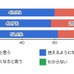 法令や条例で規制されても歩きスマホをしますか？(n=400人)