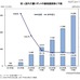 矢野経済研究所による市場予測