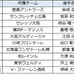 Jマジ！イケメンJリーガー選手権、一般投票1位は柴崎岳