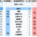 大谷翔平がイケメン選手ランキング1位に…プロ野球に関する調査