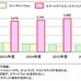 スマートデバイスおよび関連端末の国内出荷台数予測