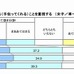 相手が家事・育児ができることを重視する（女子）