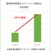 夏季連休キャンプ場予約、予約件数と単価が大幅上昇