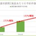 夏季連休キャンプ場予約、予約件数と単価が大幅上昇