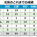 巨人・北篤のこれまでの成績