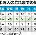 高木勇人のこれまでの成績