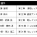 ファンが選ぶBEST MATCHが「第29節 川崎フロンターレVSベガルタ仙台」に決定…ダ・ゾーン