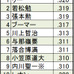 NPB通算打率10傑