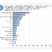 約4割が電動アシスト自転車で危なかった経験があると回答…自転車の意識調査