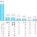 約4割が電動アシスト自転車で危なかった経験があると回答…自転車の意識調査