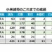 巨人・小林誠司のこれまでの成績