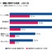 日常的なスポーツとしてウォーキング、筋力トレーニング、ストレッチが人気…スポーツ・運動に関する調査