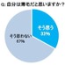 自分は薄毛だと思いますか？（男性300名への調査結果）