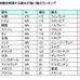 休暇でも携帯端末を手放さない国ランキングで日本3位、思い出話を盛っちゃうランキングも