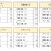 応援している球団1位は巨人…野球に関するアンケート調査