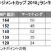 千葉ジェッツ、B1経営ランキング1位に…Bリーグ マネジメントカップ