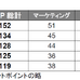 千葉ジェッツ、B1経営ランキング1位に…Bリーグ マネジメントカップ