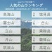 「鳥海山」が人気の登山スポットランキング1位にランクイン