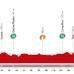 ブエルタ・ア・エスパーニャ14第5ステージのプロフィールマップ