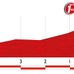 ブエルタ・ア・エスパーニャ14第7ステージ残り5kmのプロフィールマップ