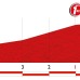 ブエルタ・ア・エスパーニャ14第9ステージ残り5kmのプロフィールマップ