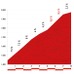 ブエルタ・ア・エスパーニャ14第9ステージ、山頂ゴールまで残り8kmのプロフィールマップ