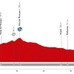 ブエルタ・ア・エスパーニャ14第9ステージのプロフィールマップ