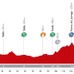 ブエルタ・ア・エスパーニャ14第11ステージのプロフィールマップ