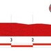 ブエルタ・ア・エスパーニャ14第12ステージ残り5kmのプロフィールマップ