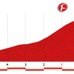 ブエルタ・ア・エスパーニャ14第14ステージ残り5kmのプロフィールマップ