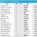 【日本ダービー／前売りオッズ】エフフォーリアは2.0倍の1番人気、2番人気は5.4倍のサトノレイナス