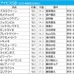 【アイビスSD／枠順】19年覇者ライオンボスは6枠12番、注目の8枠には人気薄3頭が入る