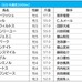 【札幌記念／枠順】白毛馬ソダシは勝率僅か5.0％の大外8枠に　4連勝中の好枠には伏兵馬が入る