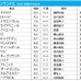 【キーンランドC／枠順】快速牝馬メイケイエールの3枠は過去10年勝利なし、複勝率はわずか5.3%