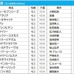 【秋華賞／枠順】ソダシは過去10年で2勝を挙げている2枠へ　注目は連対率22.7％を誇る「7枠」