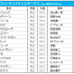 【朝日杯FS／前売りオッズ】重賞2勝のセリフォスが単勝2.8倍で1人気　ルメール騎乗のジオグリフが3.4倍で2人気